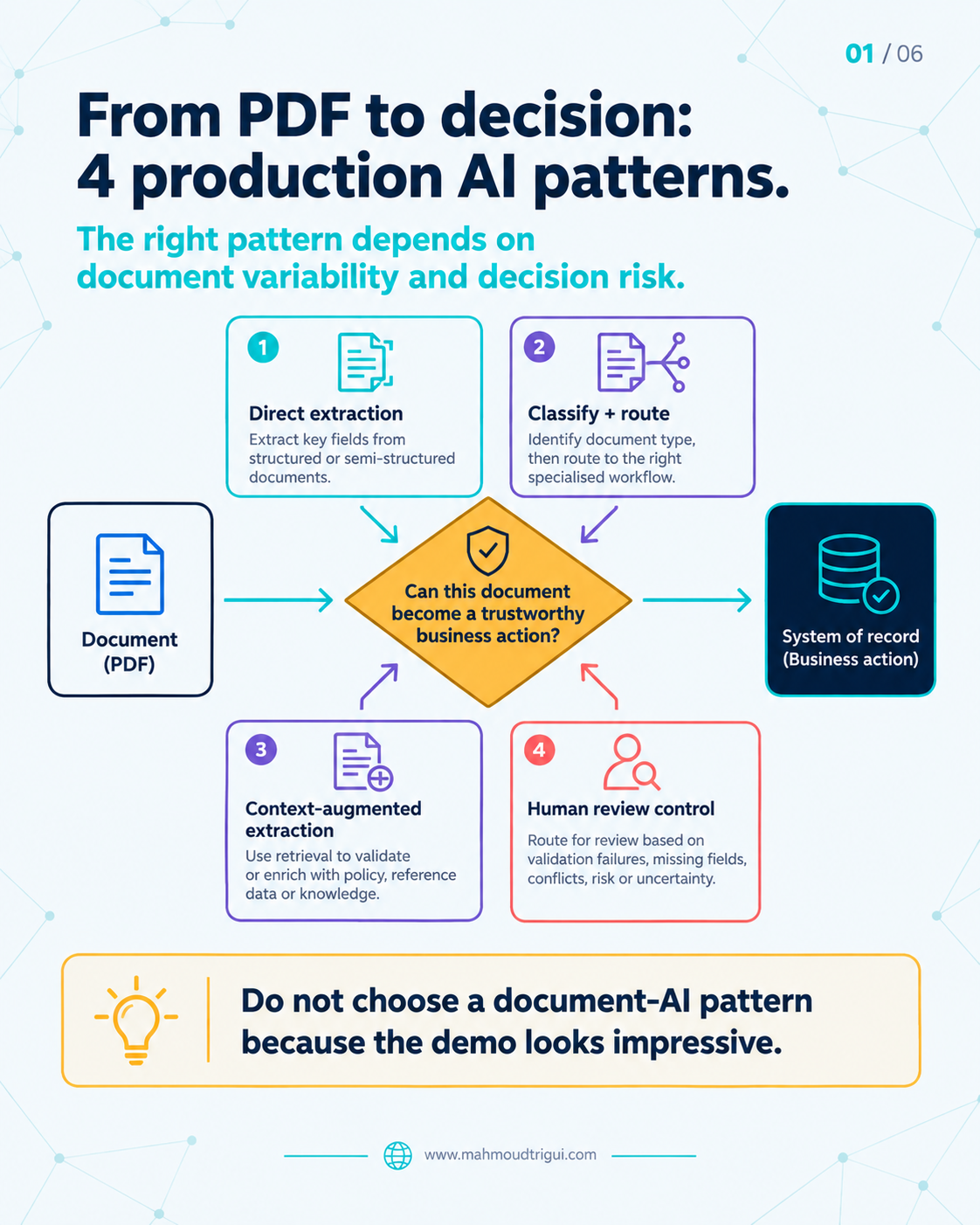 From PDF to decision: 4 production AI patterns — the right pattern depends on document variability and decision risk