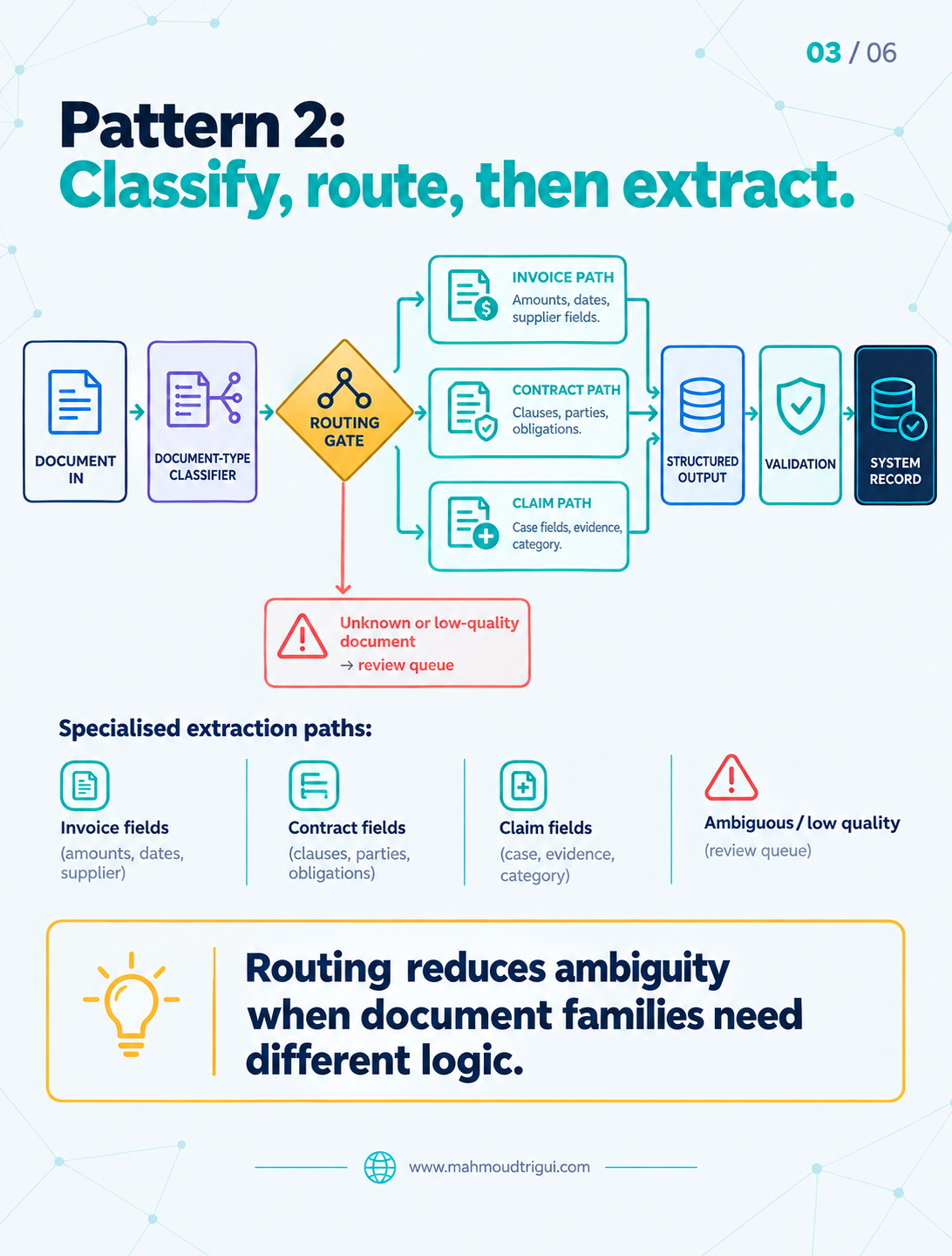 Pattern 2: Classify, route, then extract — routing reduces ambiguity when document families need different logic
