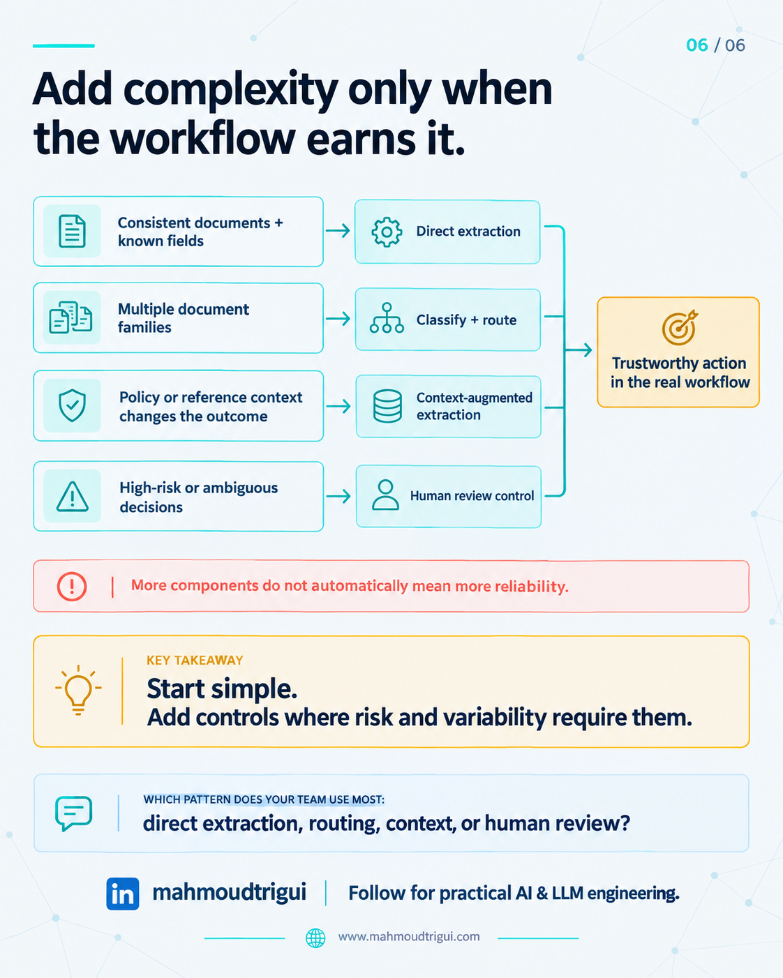 Add complexity only when the workflow earns it — start simple, add controls where risk and variability require them