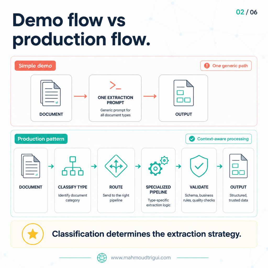 Document AI starts before extraction - first decide what kind of document you have