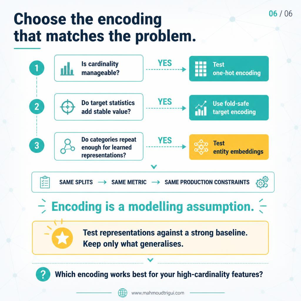 Embeddings need enough repeated signal to generalise, plus an unseen-category fallback for production