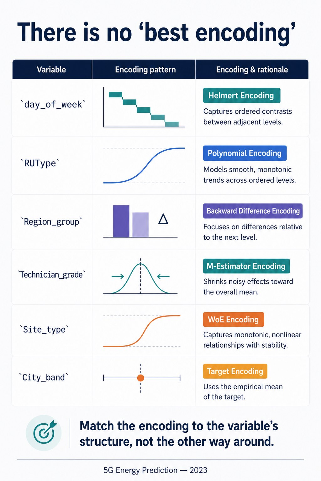 Encoding is a Modeling Decision