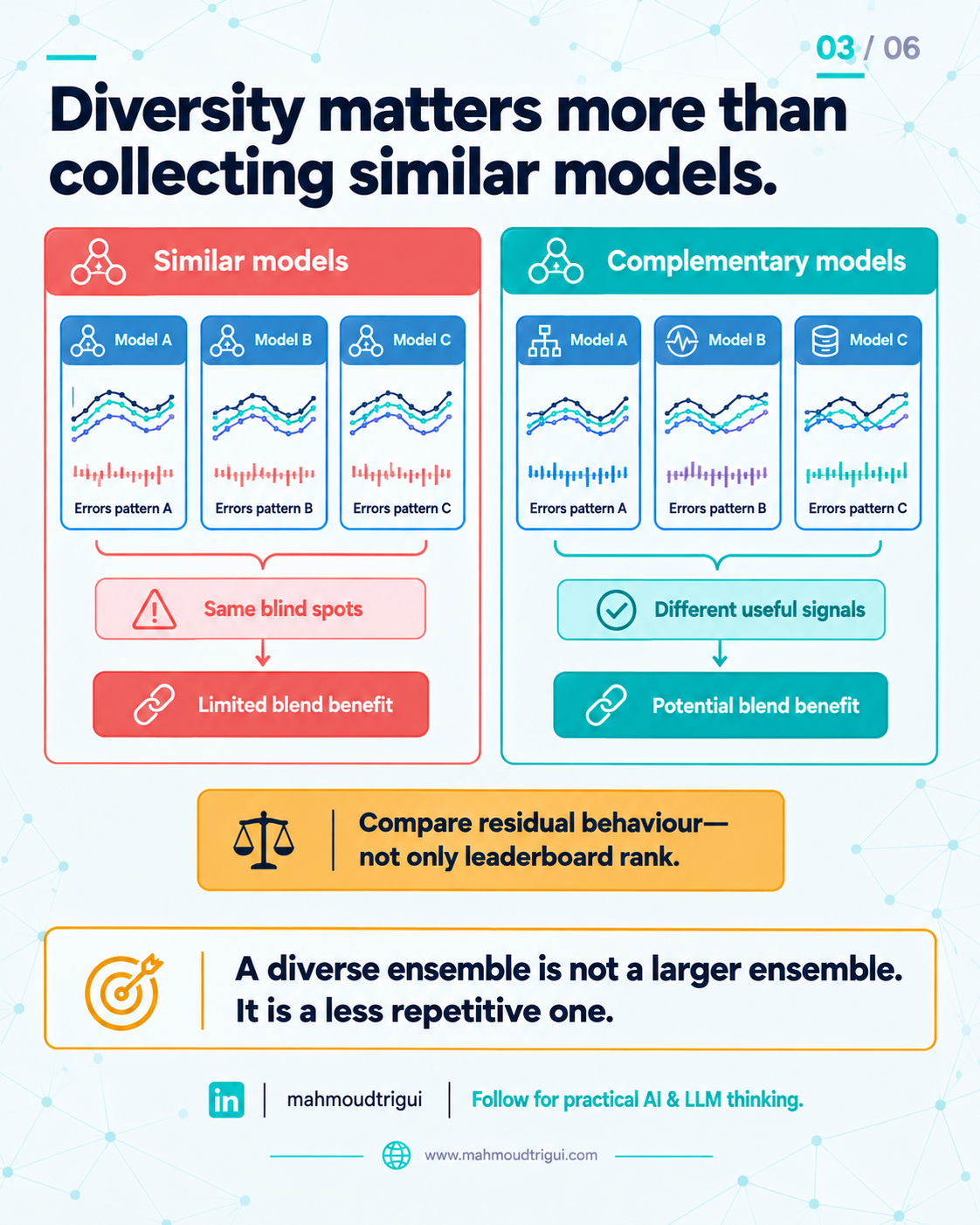 Two weaker models can beat one stronger model through complementary errors