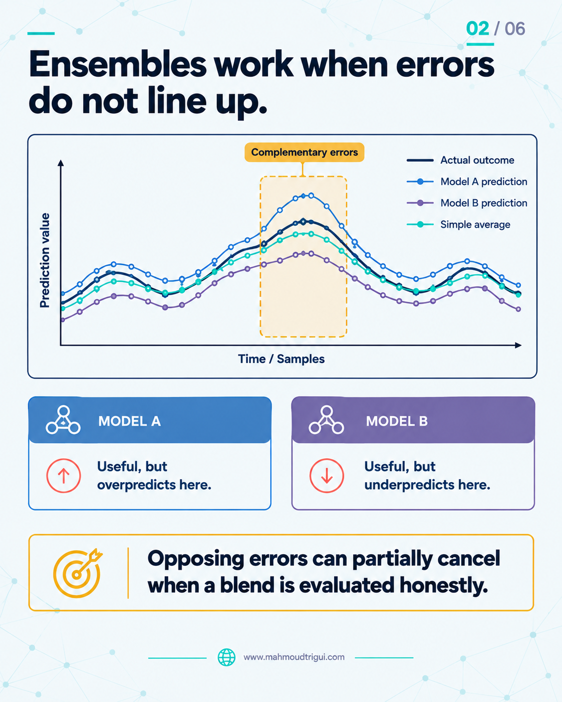 Ensembles work when errors do not line up