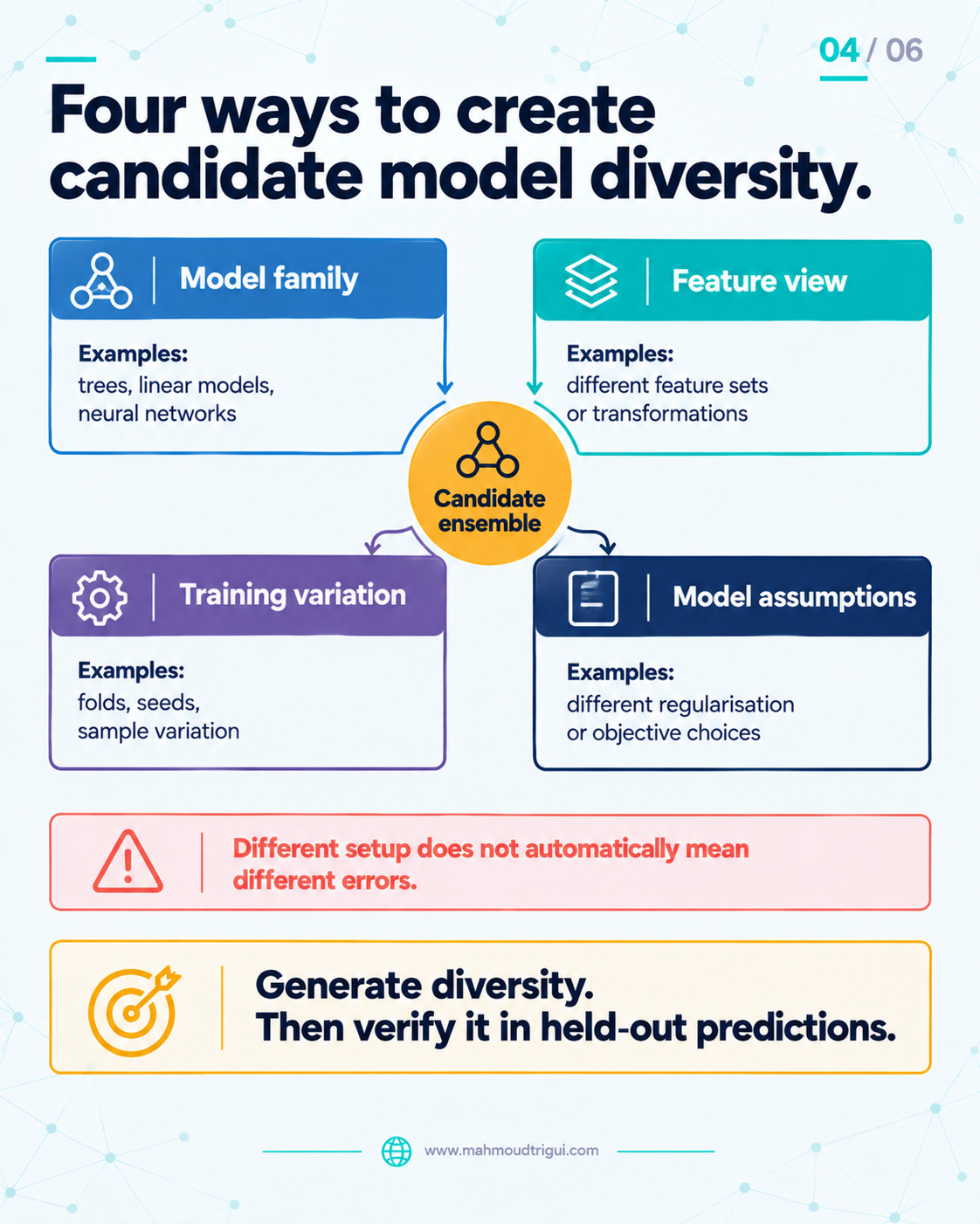 Diversity matters more than collecting similar models