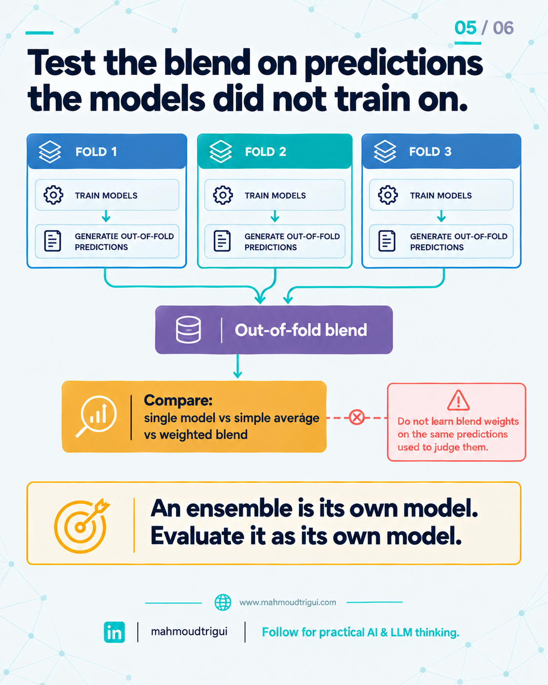 Test blends on out-of-fold predictions