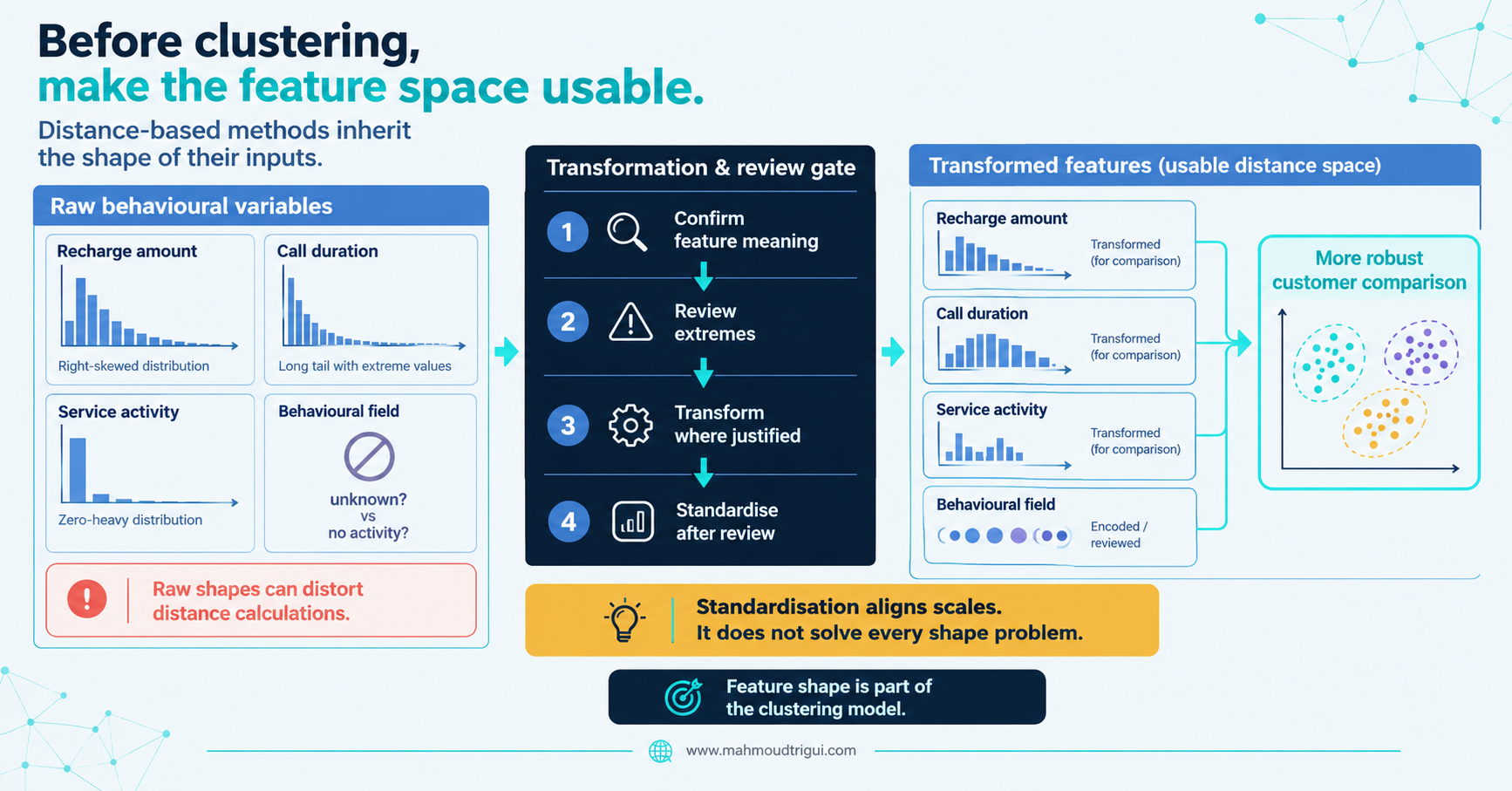 Before clustering, make the feature space usable - distance-based methods inherit the shape of their inputs, from raw behavioural variables through transformation to a robust distance space