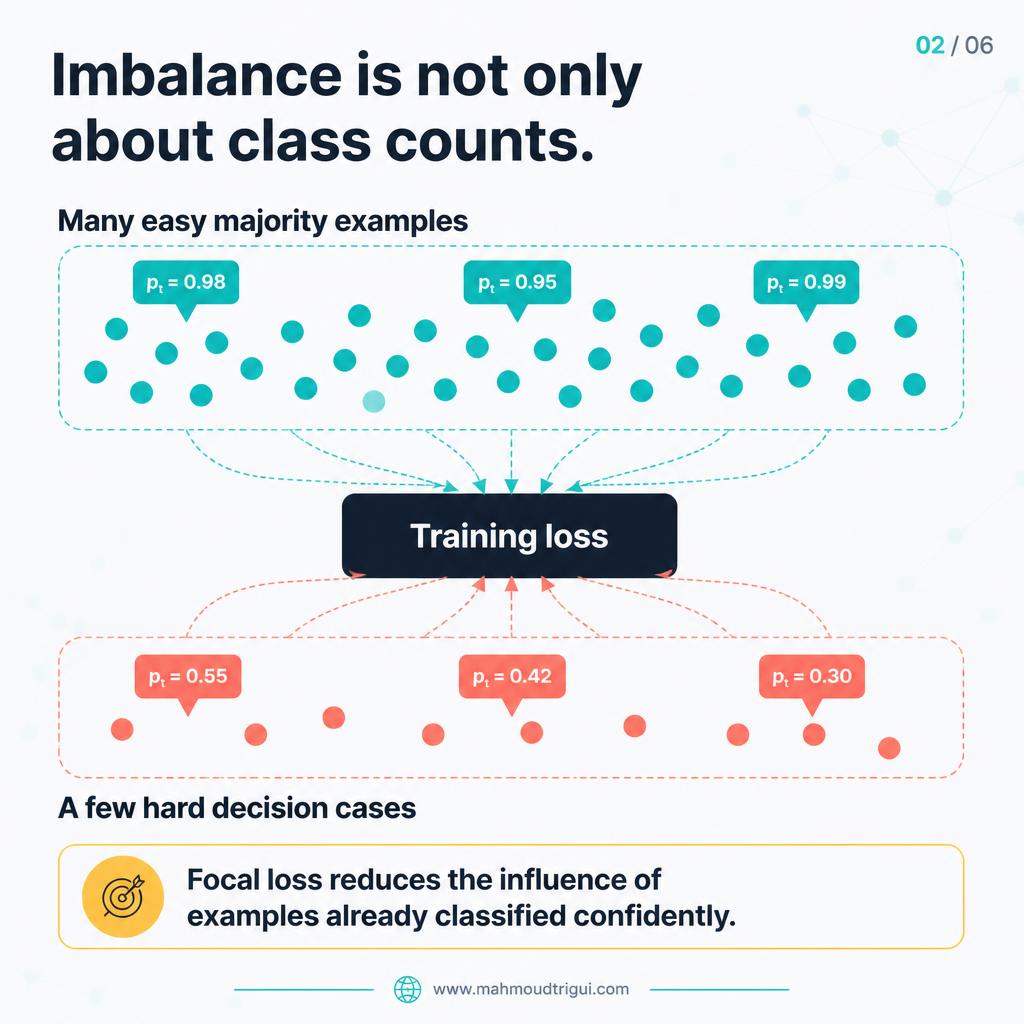 Imbalance is not only about class counts — easy majority examples with high confidence versus hard decision cases