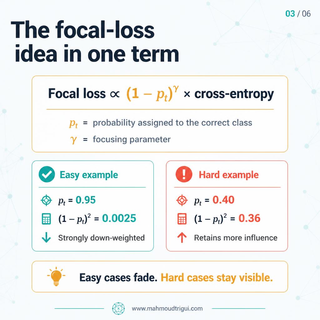 The focal loss idea in one term — formula showing (1 minus p sub t) to the gamma power multiplied by cross-entropy