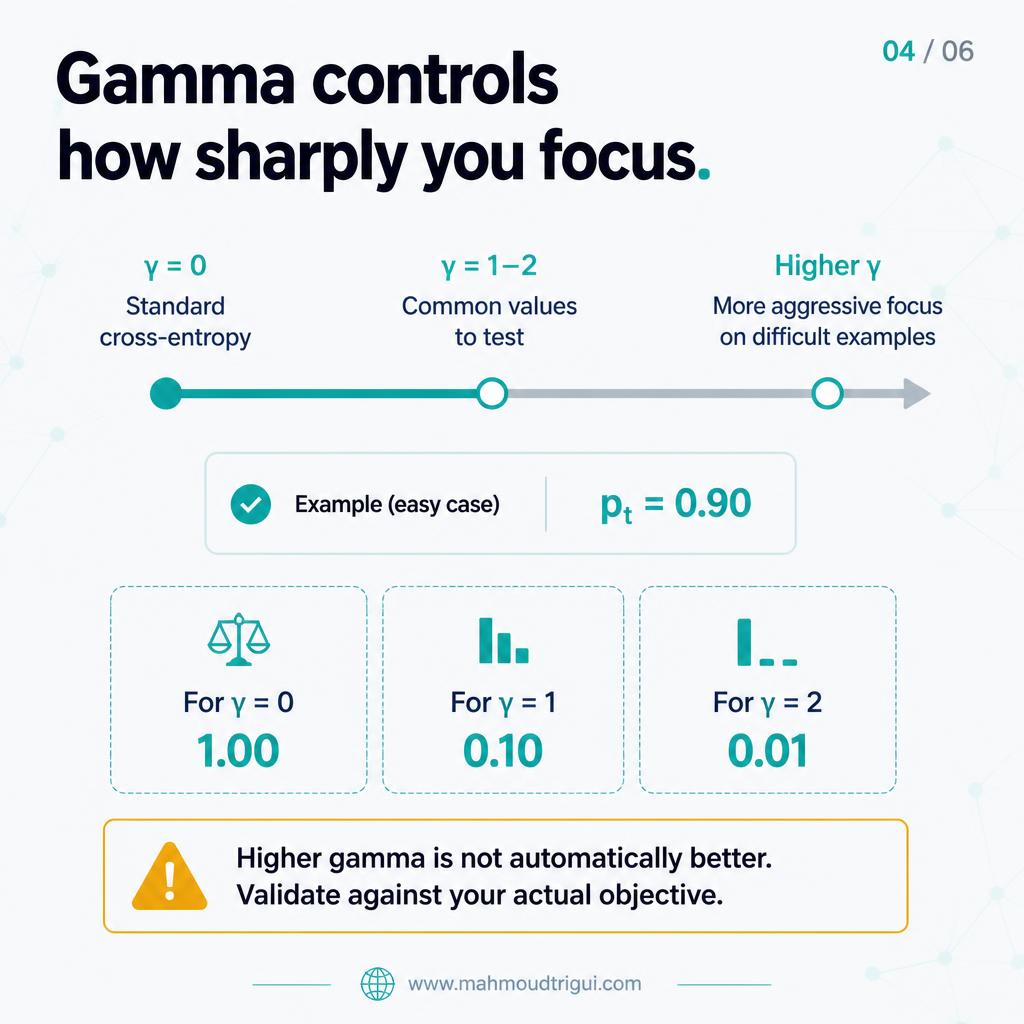 Gamma controls how sharply you focus — horizontal slider from standard cross-entropy to aggressive focus on difficult examples