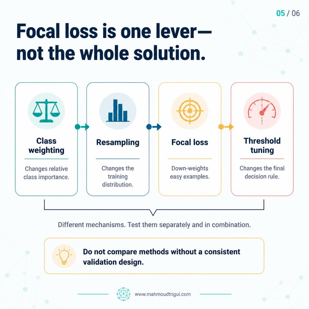 Focal loss is one lever, not the whole solution — four technique cards: class weighting, resampling, focal loss, threshold tuning