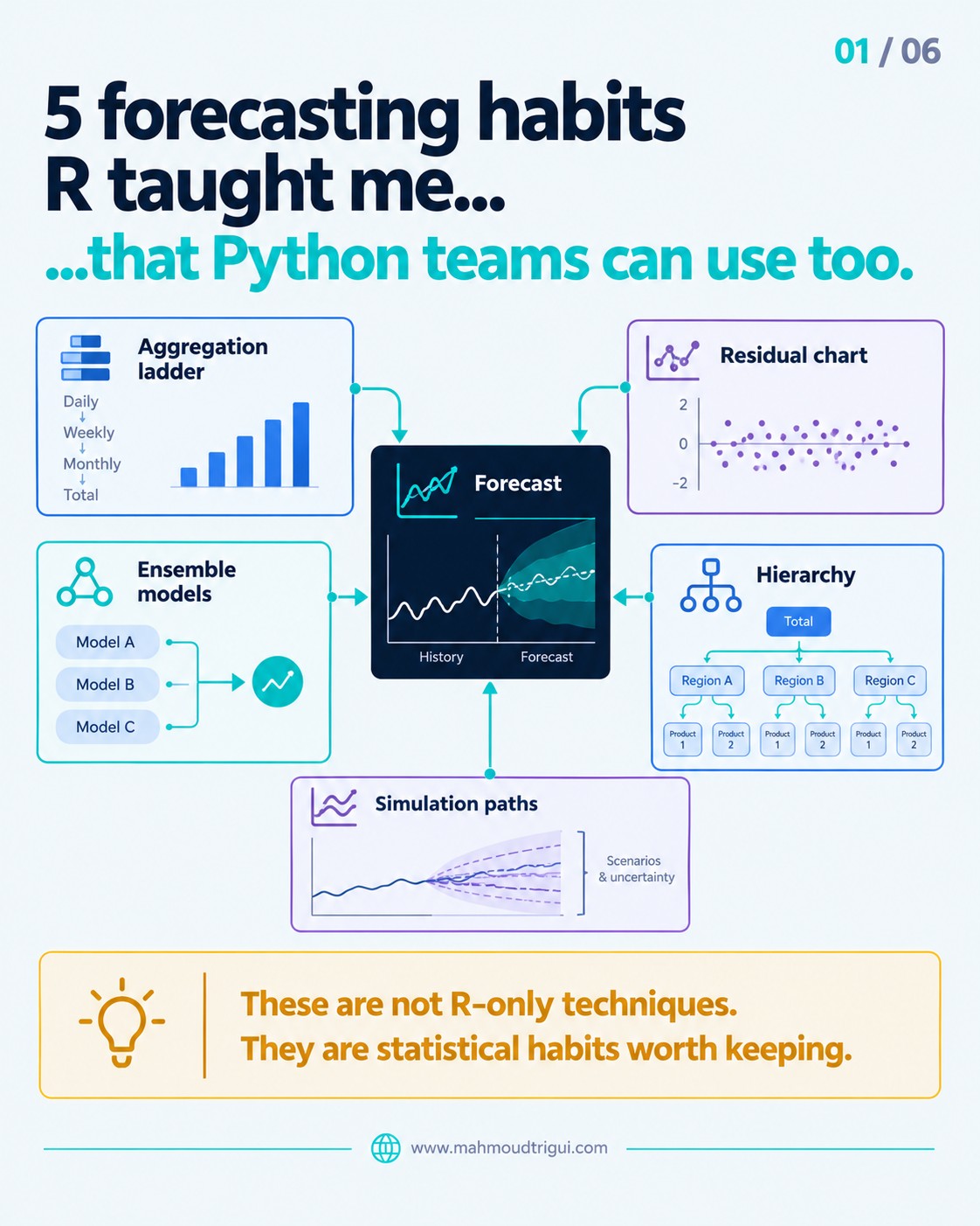 5 forecasting habits R taught me that Python teams can use too — cover slide
