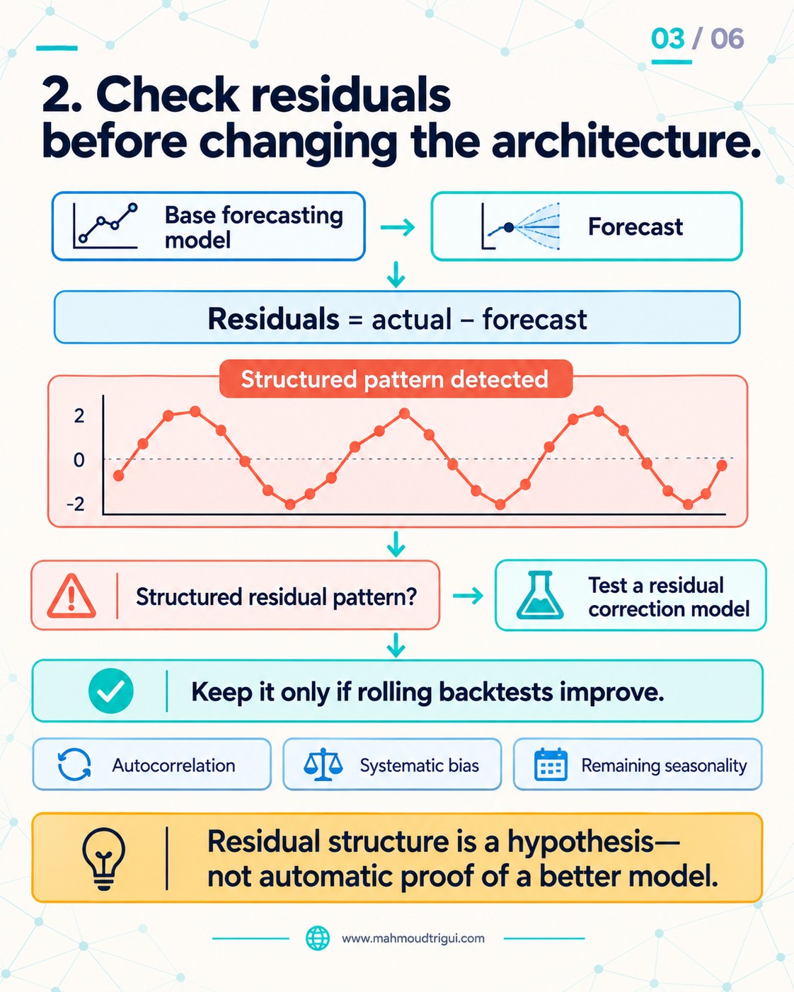 2. Check residuals before changing the architecture — residual diagnostics workflow