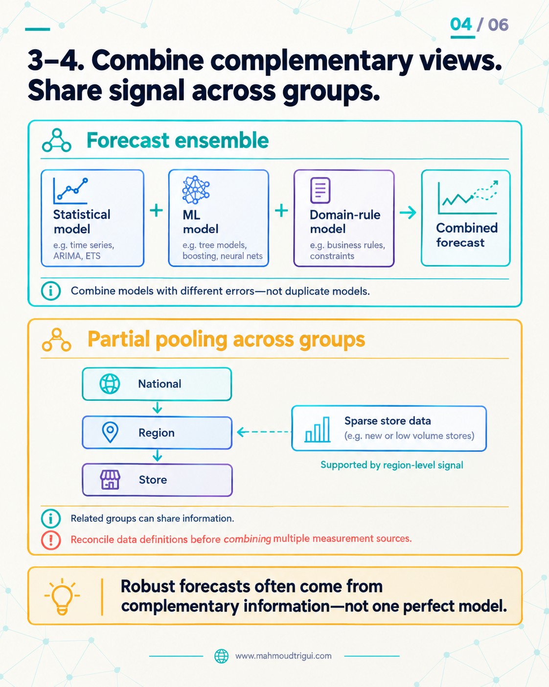 3–4. Combine complementary views and share signal across groups — forecast ensemble and partial pooling