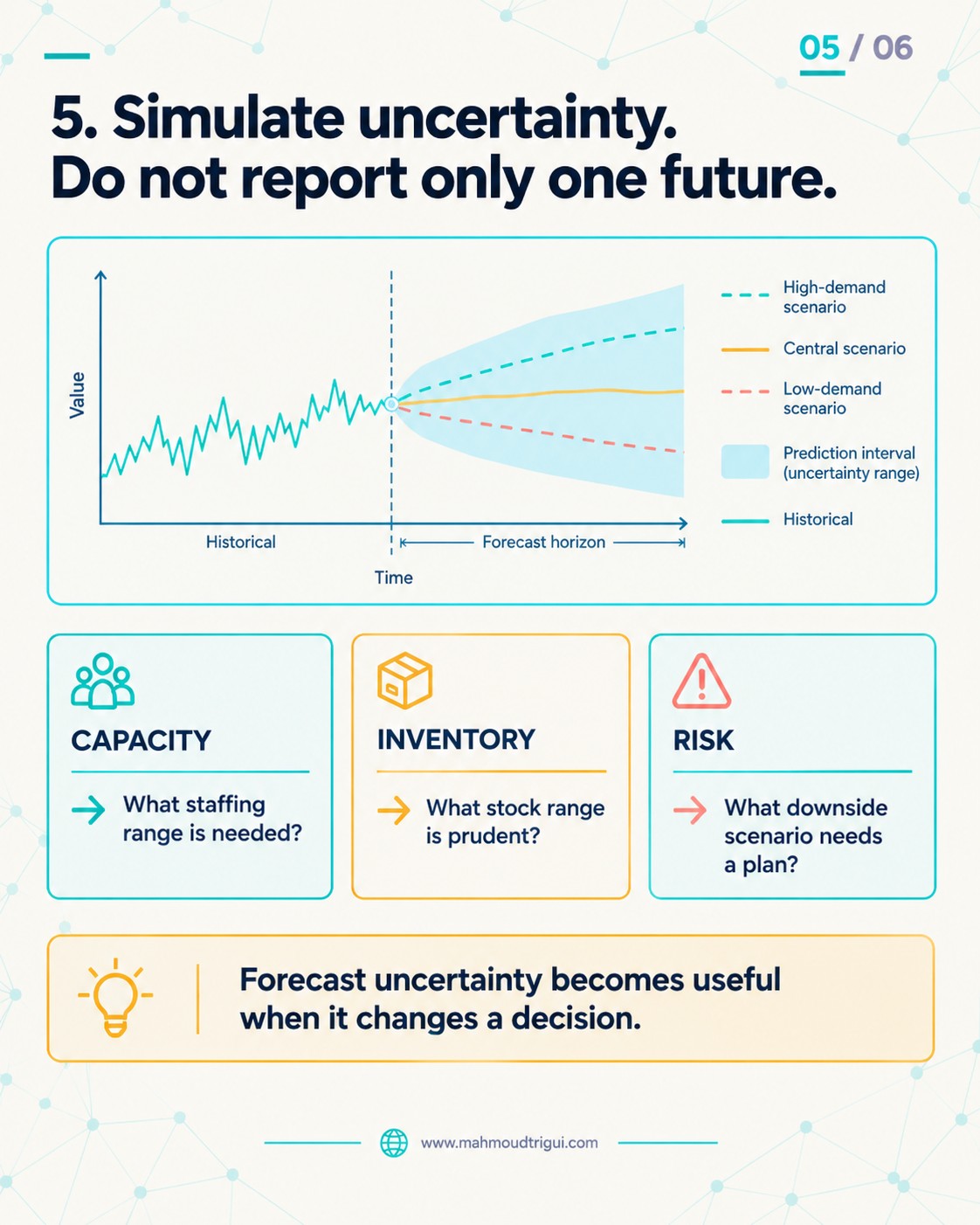 5. Simulate uncertainty, do not report only one future — low, central and high demand scenario paths