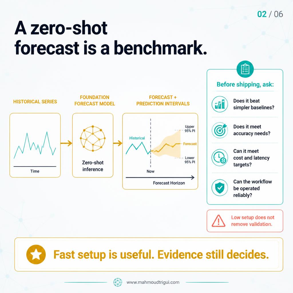 A zero-shot forecast is a benchmark — fast setup is useful, but evidence still decides