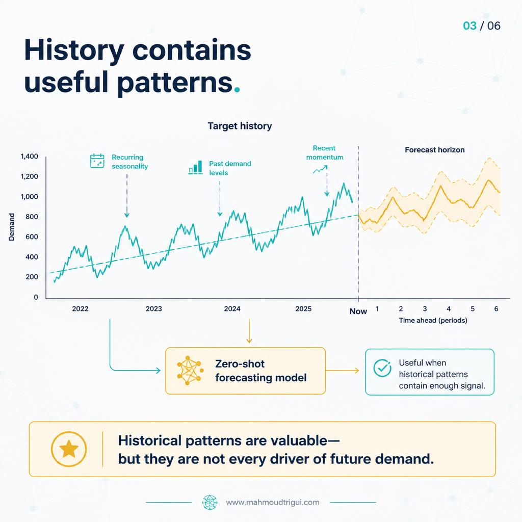 History contains useful patterns — but they are not every driver of future demand