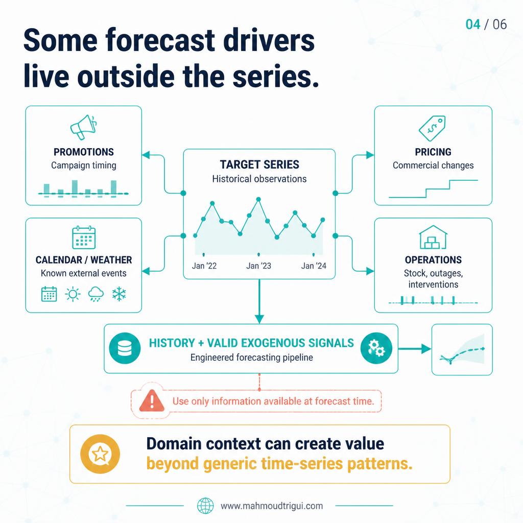 Some forecast drivers live outside the series — promotions, pricing, calendar, and operations
