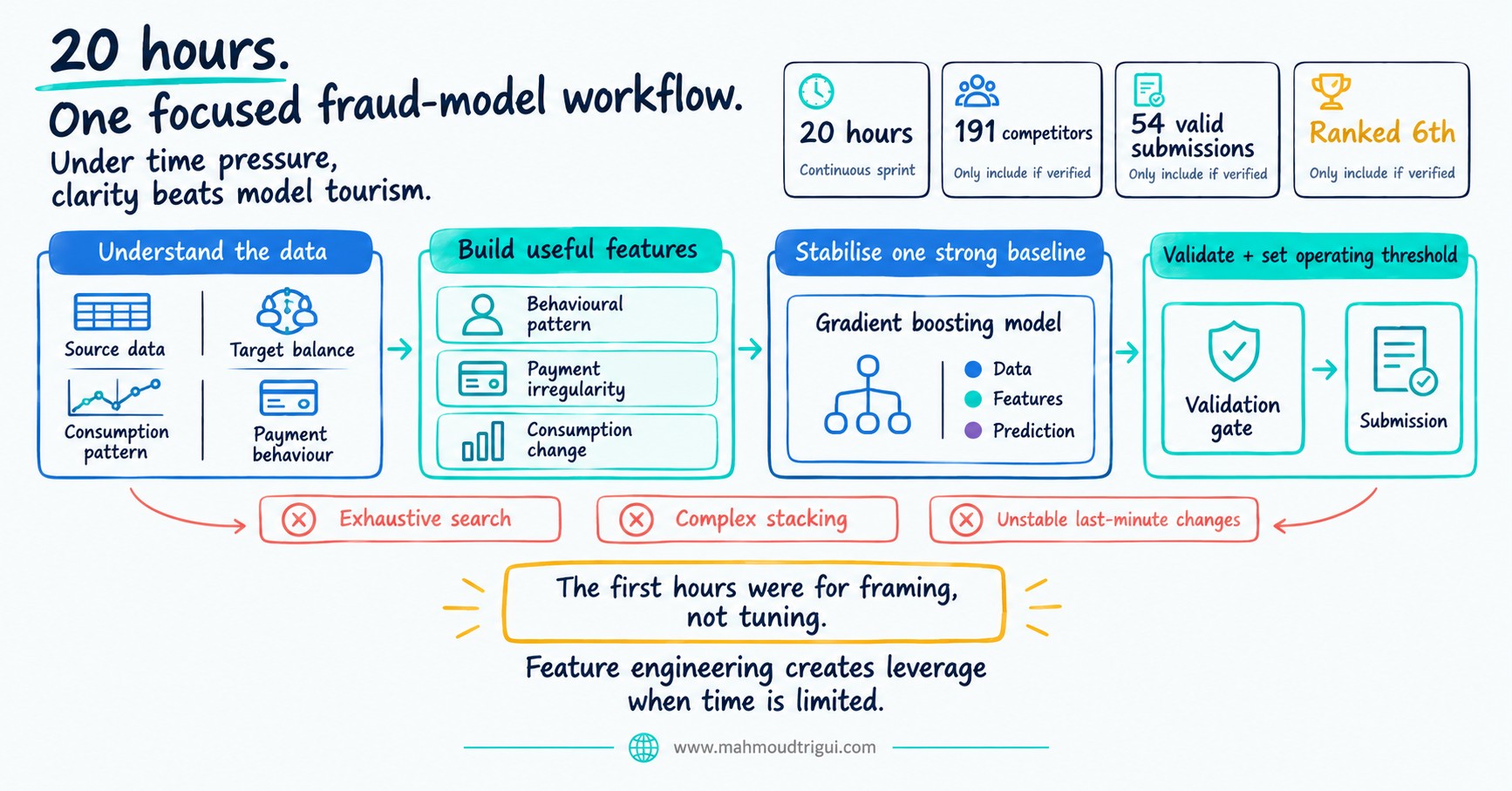20 hours, one focused fraud-model workflow: understand the data, build behavioural features, stabilise one gradient-boosting baseline, validate and set an operating threshold, while avoiding exhaustive search and unstable last-minute changes.