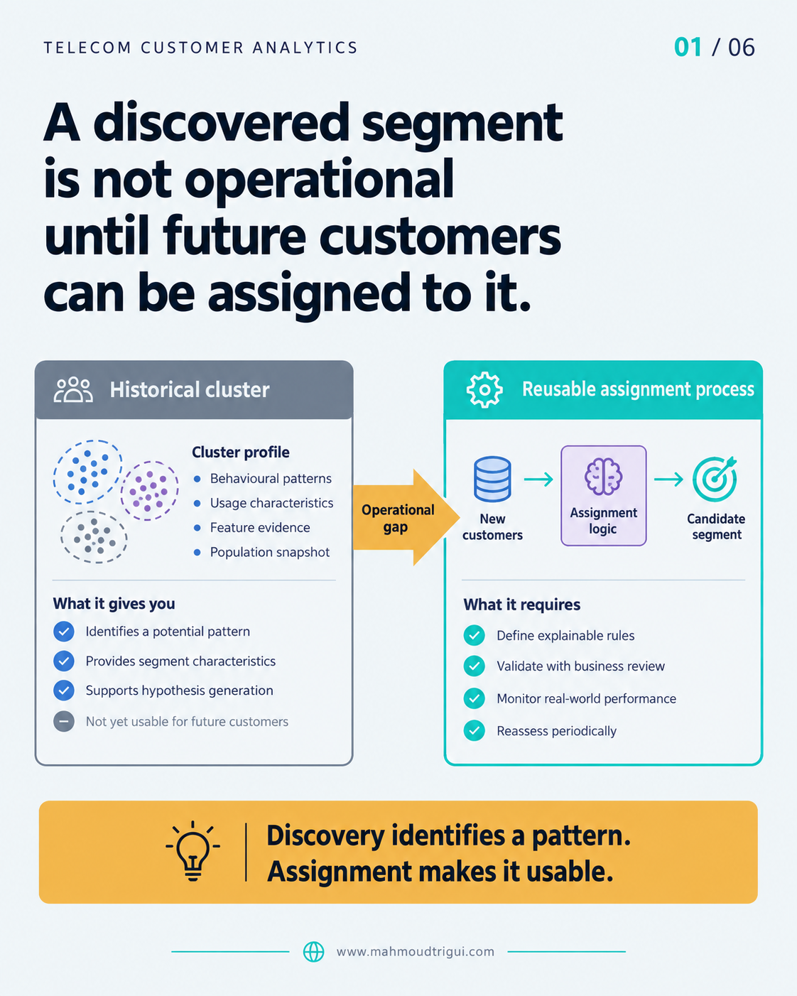 A discovered segment is not operational until future customers can be assigned to it — the operational gap between cluster and assignment process