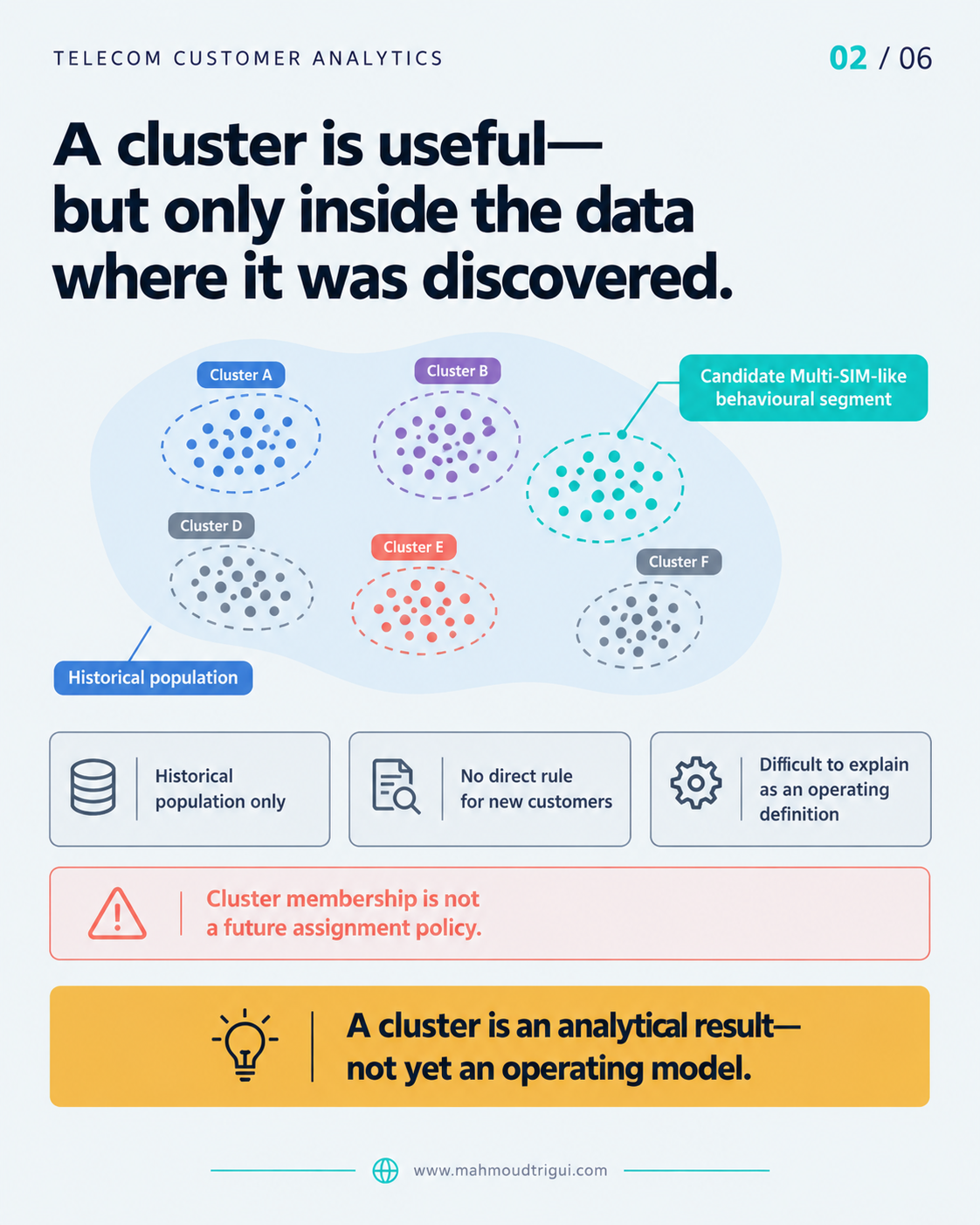A cluster is useful only inside the data where it was discovered — cluster membership is not a future assignment policy