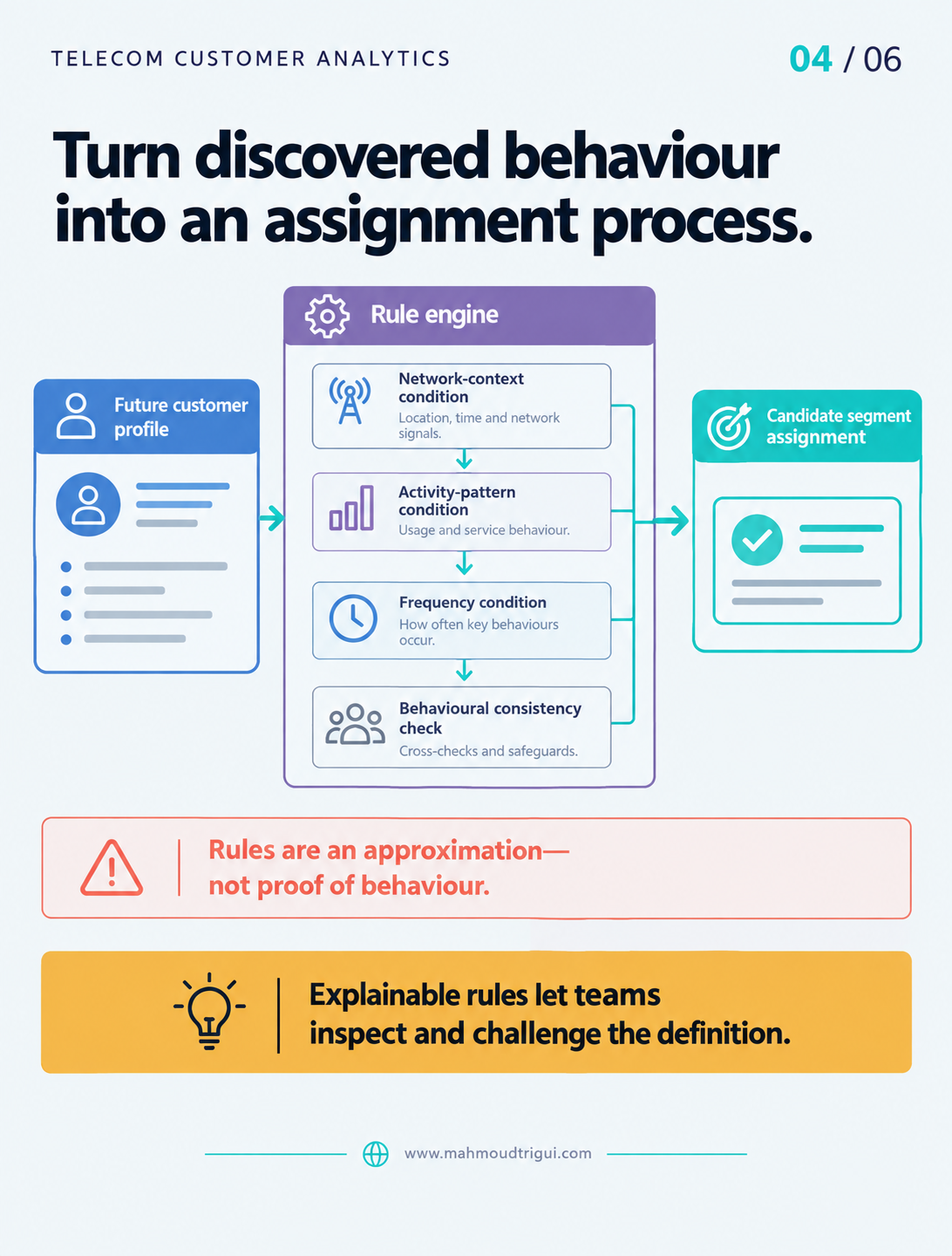 Turn discovered behaviour into an assignment process — future customer profile through rules to candidate segment assignment