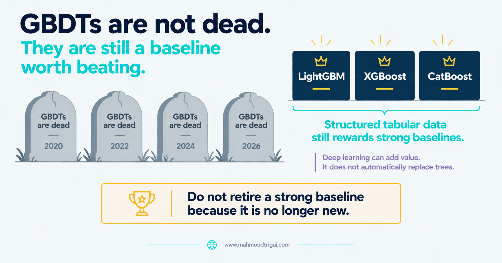 Stylised mini graveyard of muted slate-grey tombstones reading GBDTs are dead for 2020, 2022, 2024 and 2026, with three confident deep-navy model cards for XGBoost, LightGBM and CatBoost standing above the graveyard under the headline GBDTs are not dead and the teal line they are still a baseline worth beating, noting deep learning can add value but does not automatically replace trees