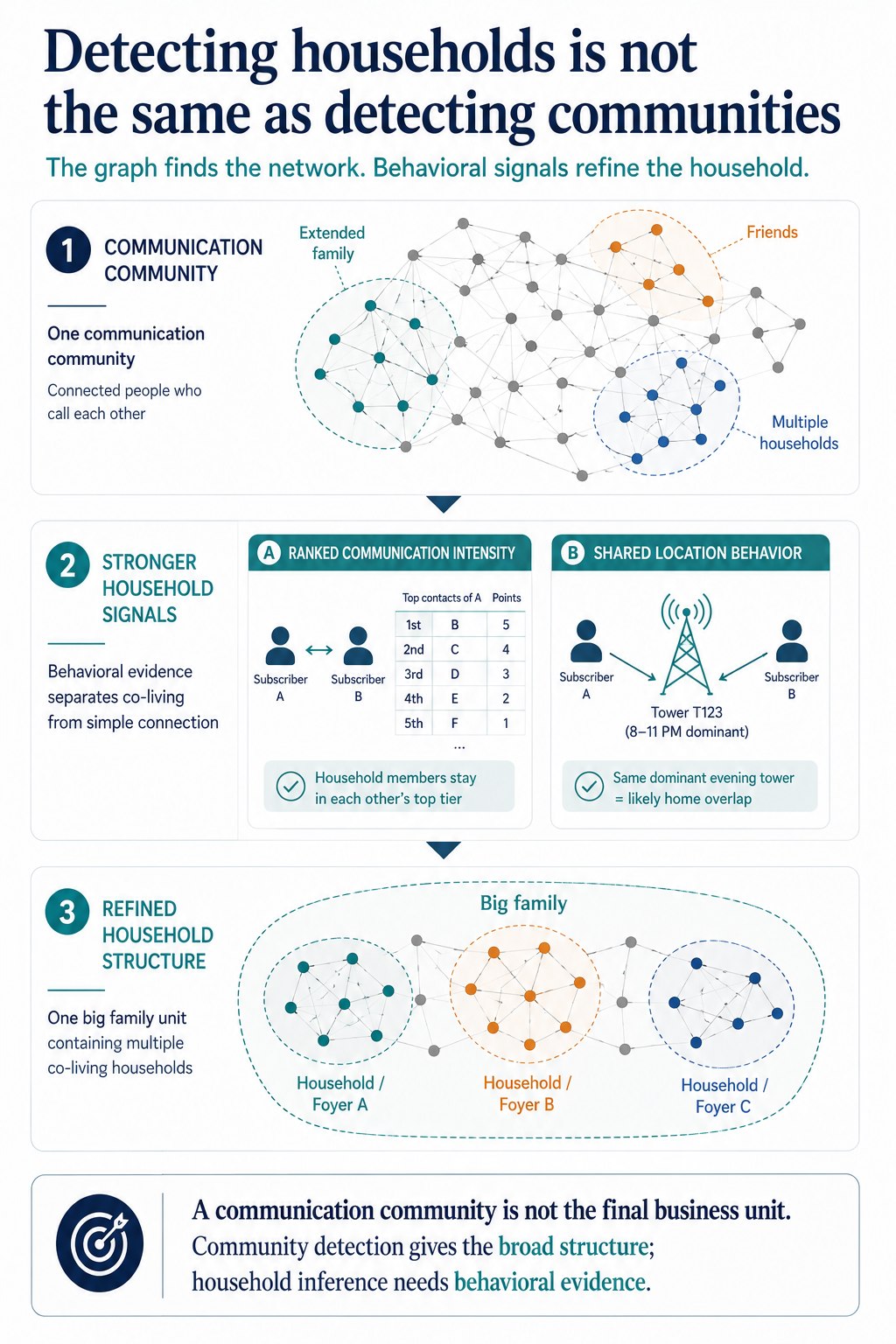 Household vs Community Detection