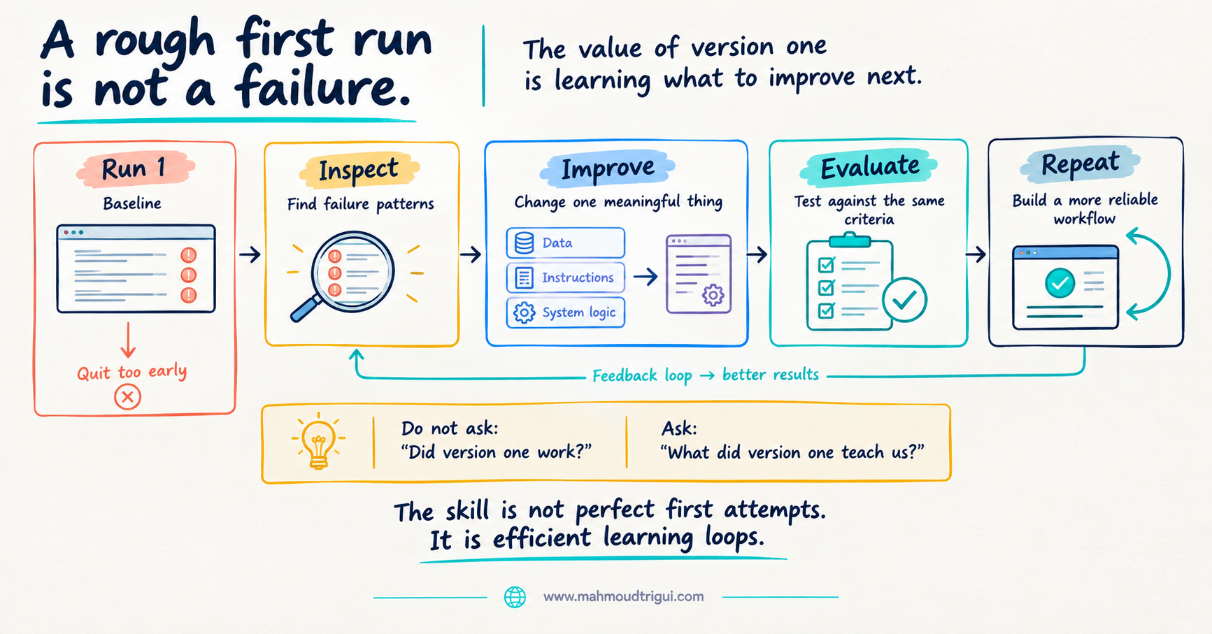 Five-stage iterative improvement path from left to right. Stage 1, muted coral Run 1, baseline, a simple first-version system card with three small visible issue markers and a downward exit arrow labelled Quit too early ending in a crossed-out symbol. Stage 2, amber-gold Inspect, find failure patterns, a magnifying glass reviewing the three issue markers. Stage 3, blue Improve, change one meaningful thing, a source-data, instruction and system-logic card being refined. Stage 4, teal Evaluate, test against the same criteria, a clear validation gate with a checklist. Stage 5, deep navy and teal Repeat, build a more reliable workflow, a stable system-output card connected back to the inspection stage by a thin teal feedback arrow. Central gold insight: do not ask did version one work, ask what did version one teach us. Bottom takeaway: the skill is not perfect first attempts, it is efficient learning loops. Headline: a rough first run is not a failure, and the value of version one is learning what to improve next