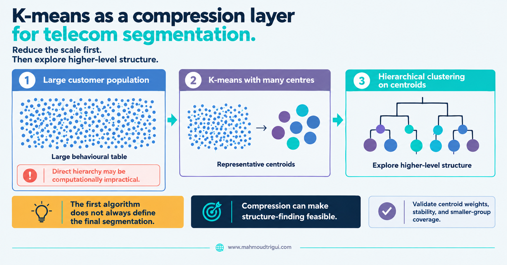 K-means as a compression layer for telecom segmentation - reduce the scale first, then explore higher-level structure with hierarchical clustering on centroids