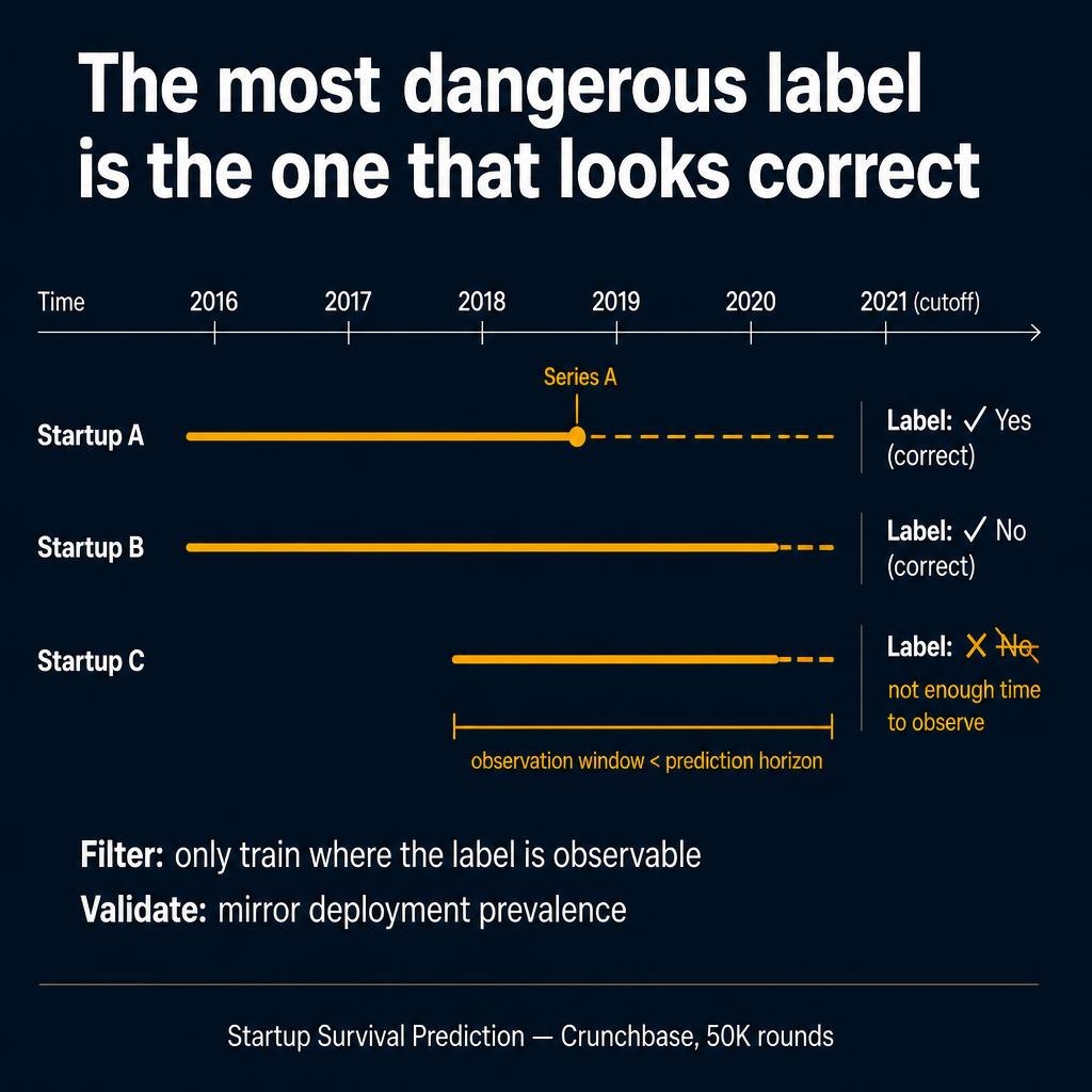 Label Validity in Time-Based ML