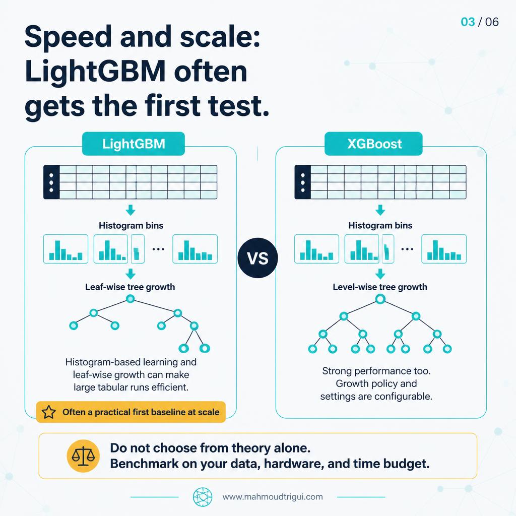 When to use LightGBM — large feature-heavy tabular datasets
