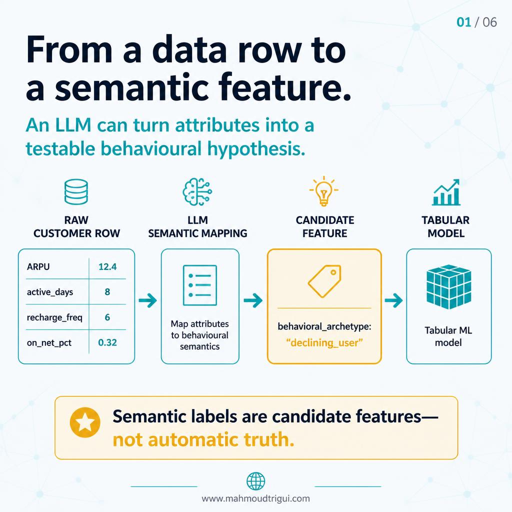 From a data row to a semantic feature — an LLM can turn attributes into a testable behavioural hypothesis