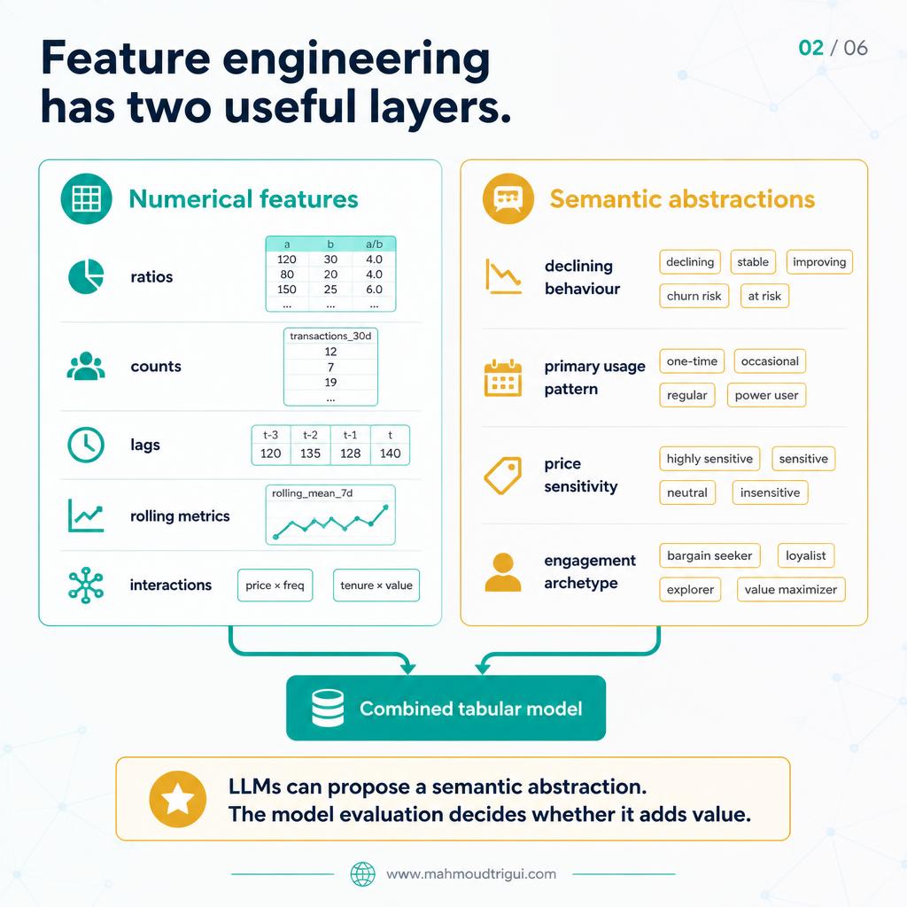 Feature engineering has two useful layers — numerical features and semantic abstractions combined in a tabular model