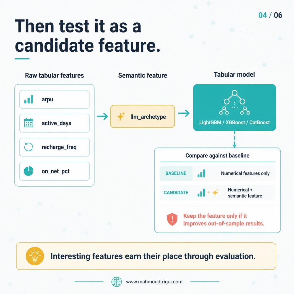 Then test it as a candidate feature — compare raw tabular features plus semantic feature against the baseline