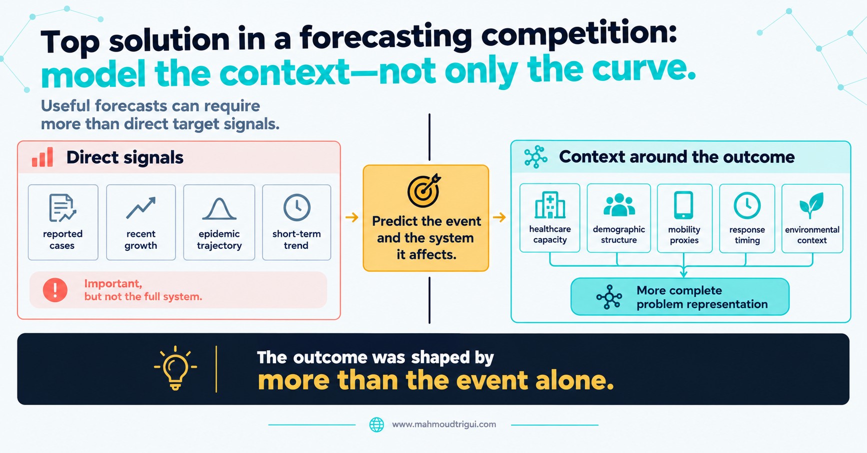 Top solution in a COVID-19 forecasting competition: model the context, not only the curve - direct signals such as reported cases and growth compared with contextual signals such as healthcare capacity, demographics and policy timing.