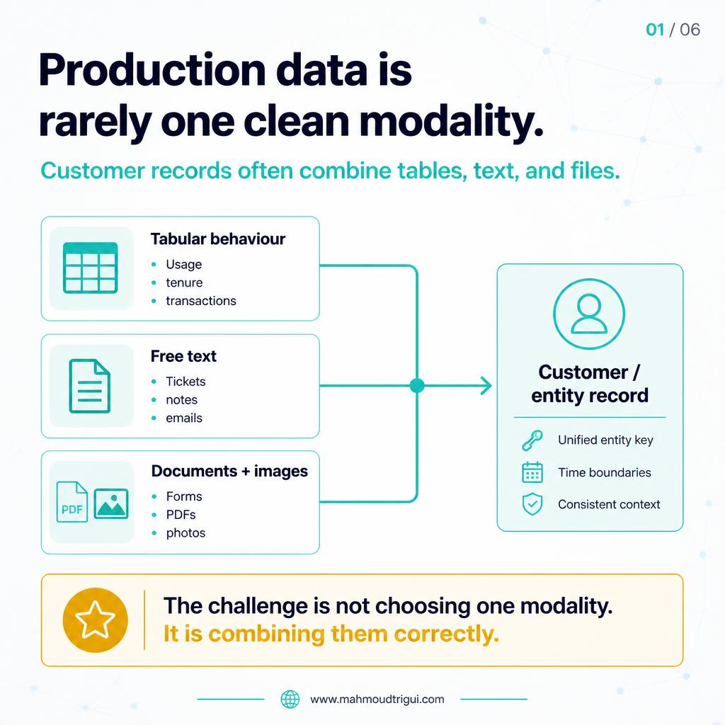 Production data is rarely one clean modality - customer records combine tables, text, and files