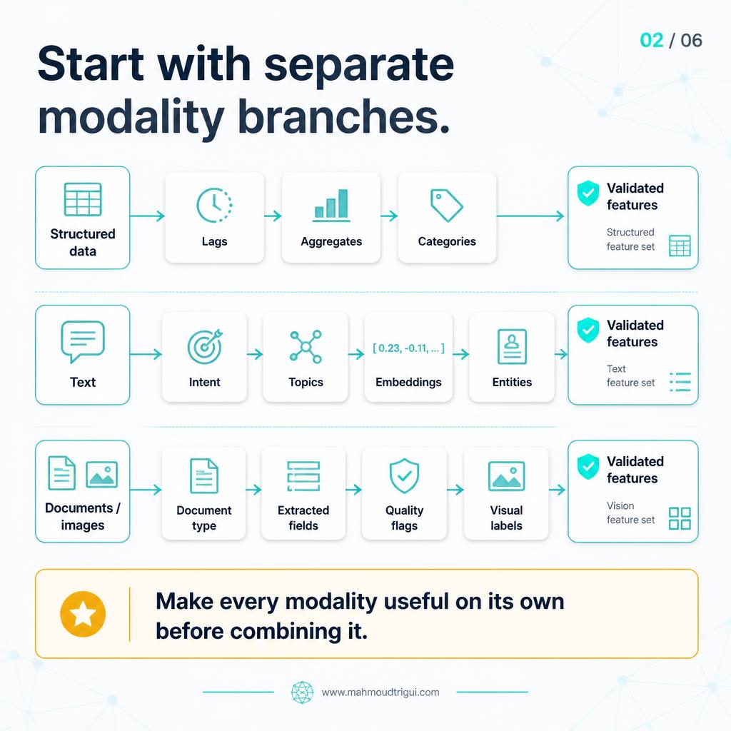 Start with separate modality branches - structured data, text, and documents become validated features