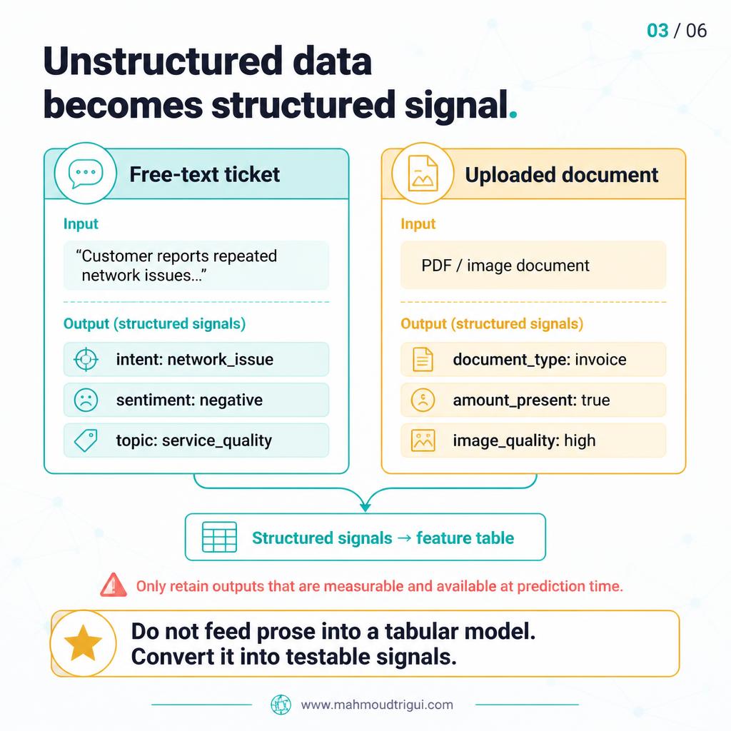 Unstructured data becomes structured signal - free text turns into intent, sentiment, and topic features