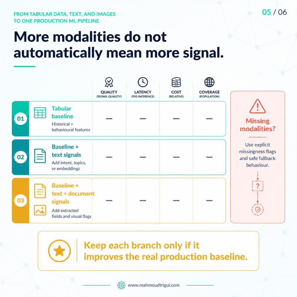 More modalities do not automatically mean more signal - keep each branch only if it improves the baseline