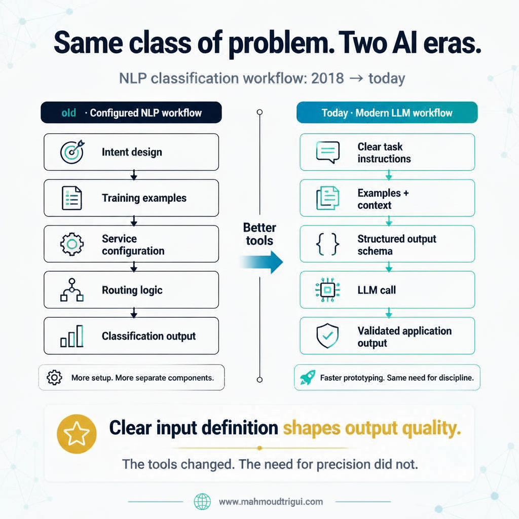 NLP classification workflow: 2018 IBM Watson engineering versus modern LLM engineering