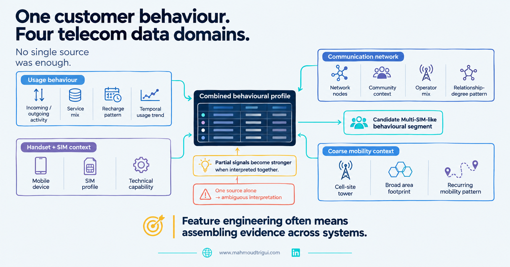 One customer behaviour, four telecom data domains â€” usage, network, device, mobility â€” combined into one behavioural profile