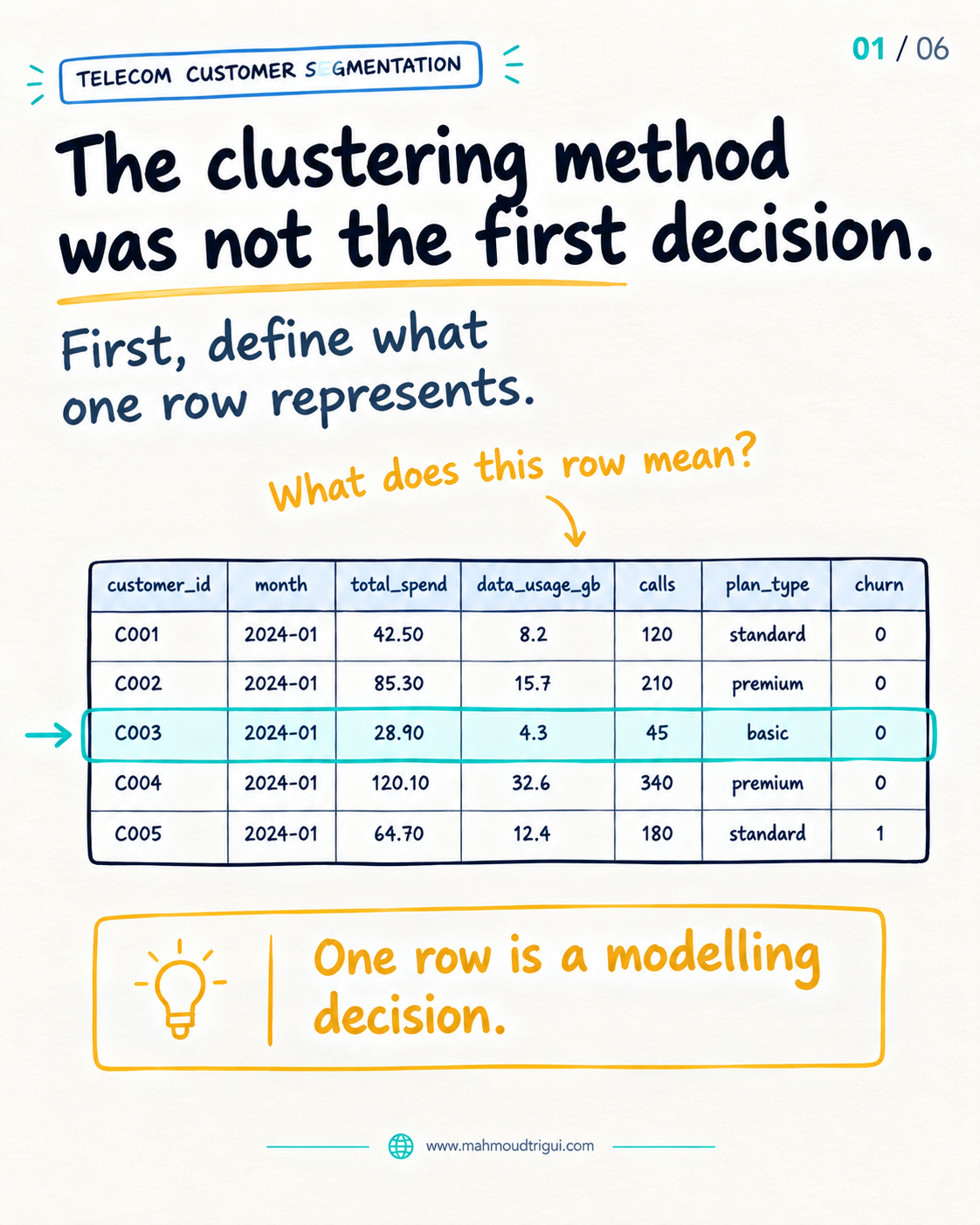 The clustering method was not the first decision â€” first, define what one row represents