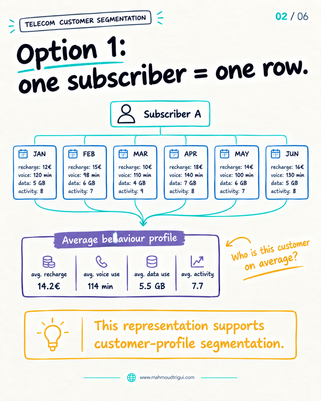 Option 1 â€” one subscriber equals one row: an average behaviour profile for segmentation