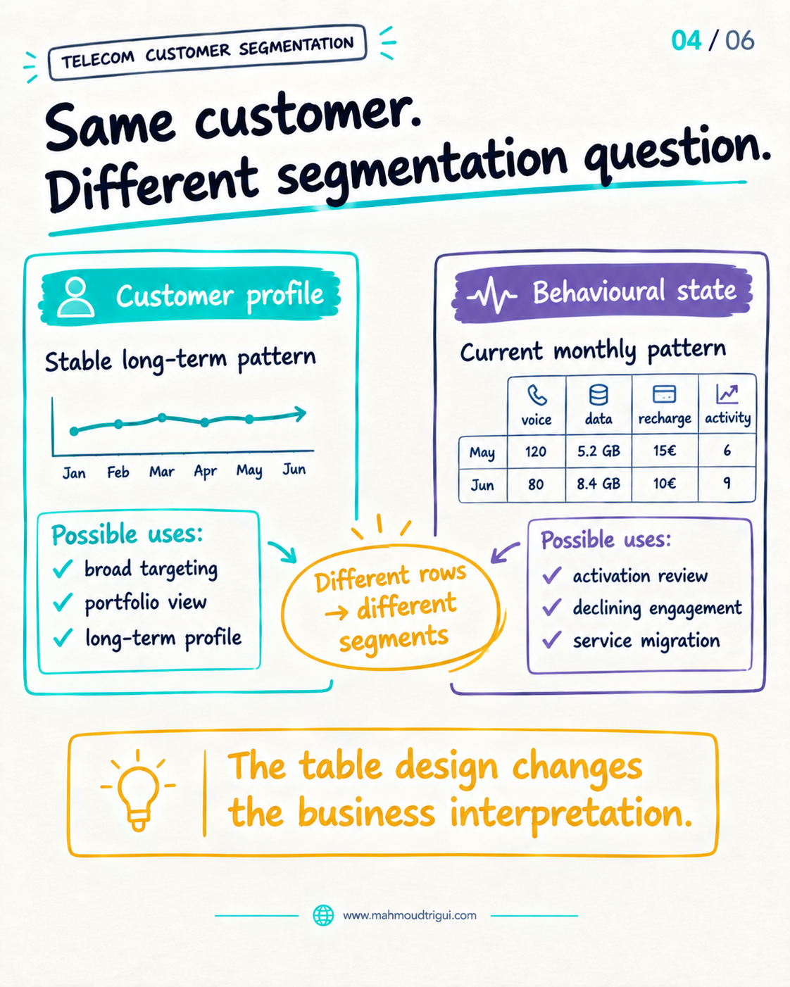 Same customer, different segmentation question â€” customer profile versus behavioural state