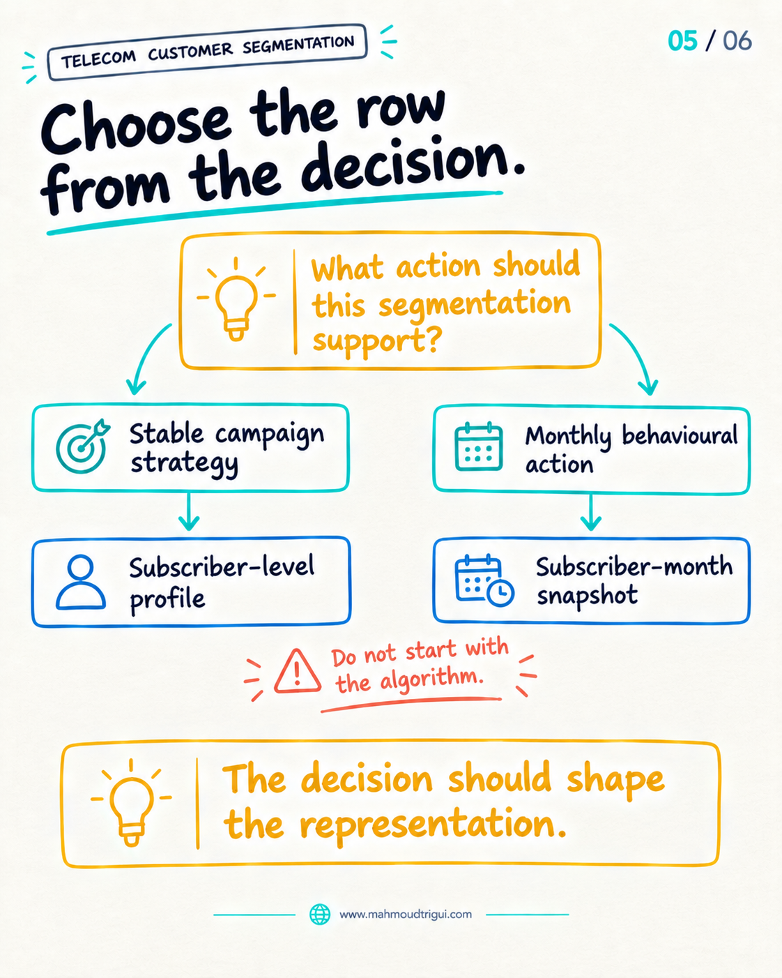Choose the row from the decision the segmentation must support, not from the algorithm