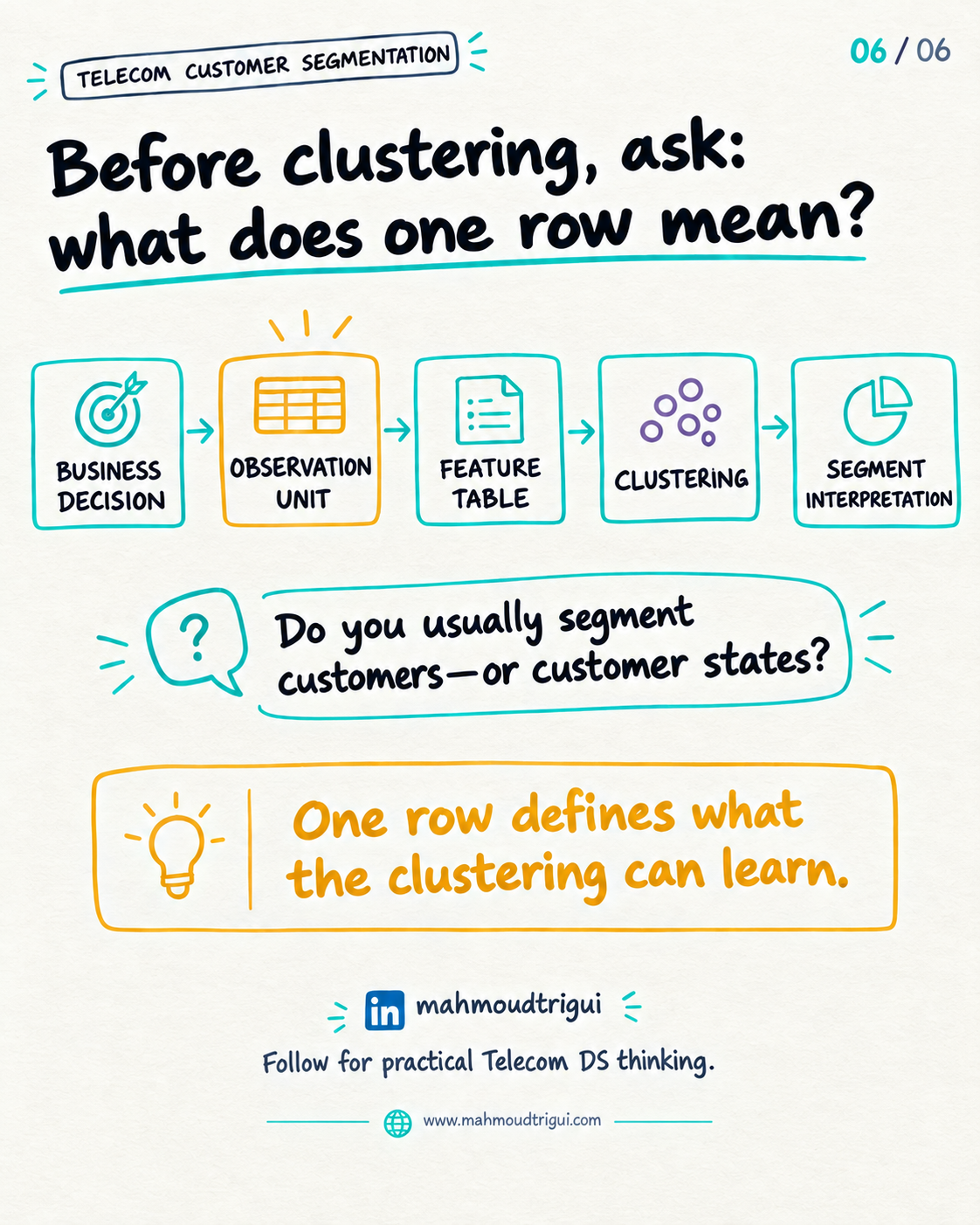 Before clustering, ask what one row means â€” business decision to observation unit to feature table to clustering