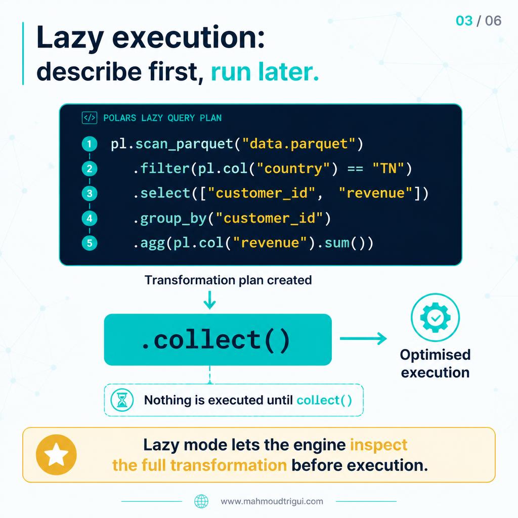 Lazy execution: describe the transformation first, then run it with collect()