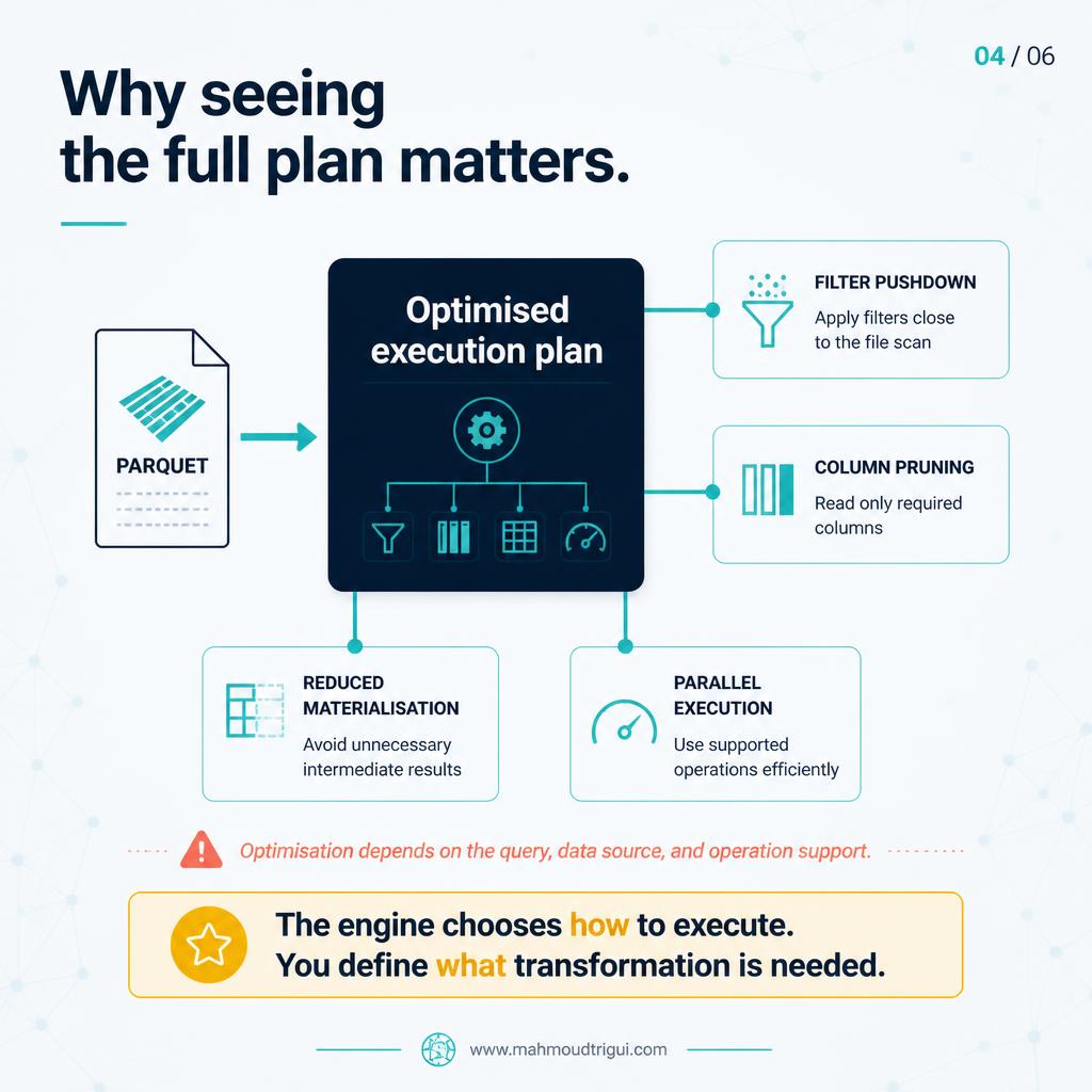 Why seeing the full plan matters — filter pushdown, column pruning, reduced materialisation, parallel execution