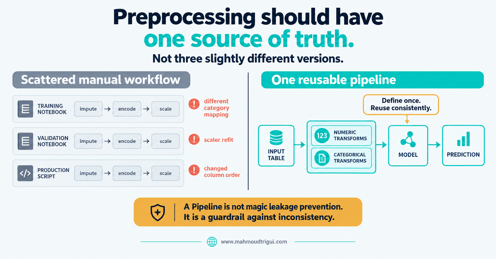 Preprocessing should have one source of truth, not three slightly different versions — a scattered manual workflow versus one reusable pipeline